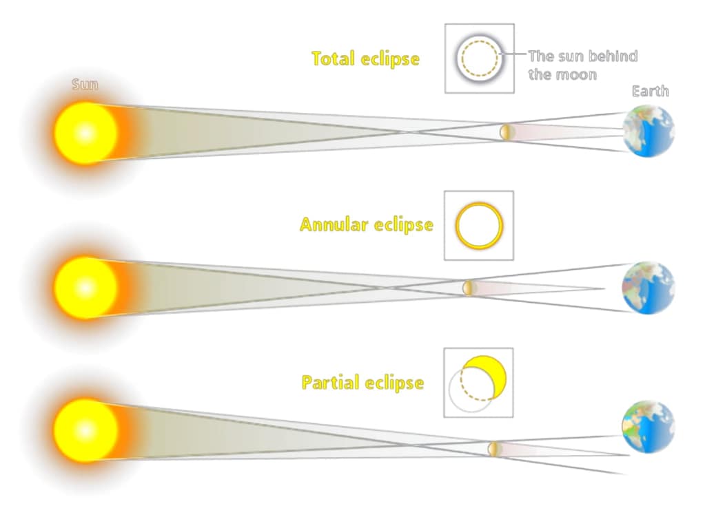 The Sun 3 Solar eclipse