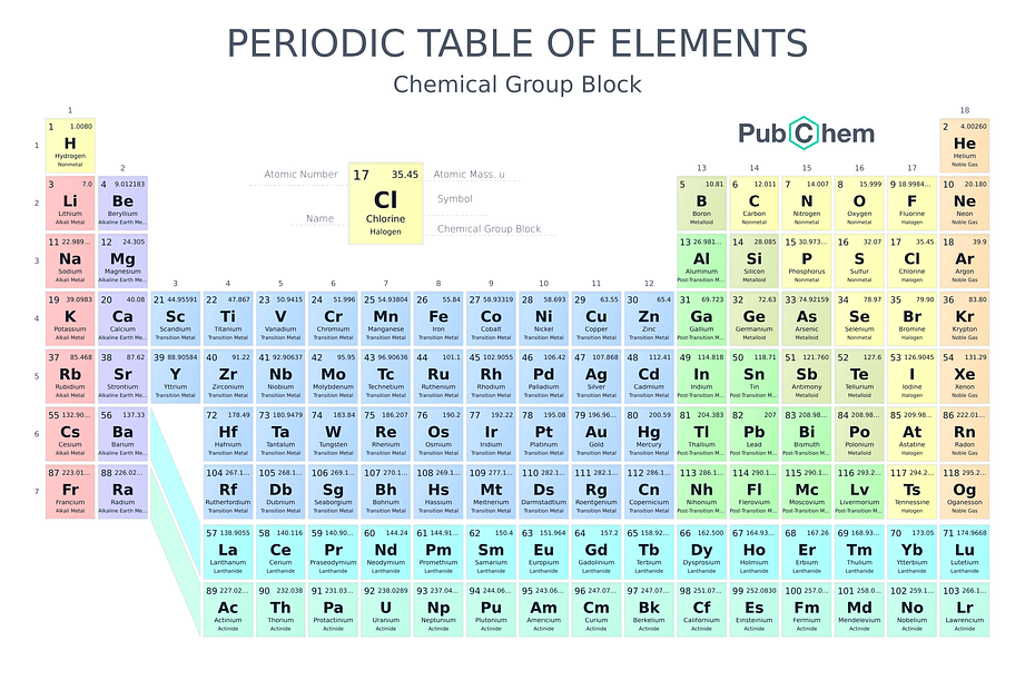 Elements Periodic Table Chemistry