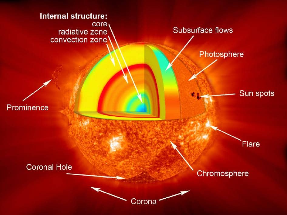 The Sun 2 The Sun - Structure and Size